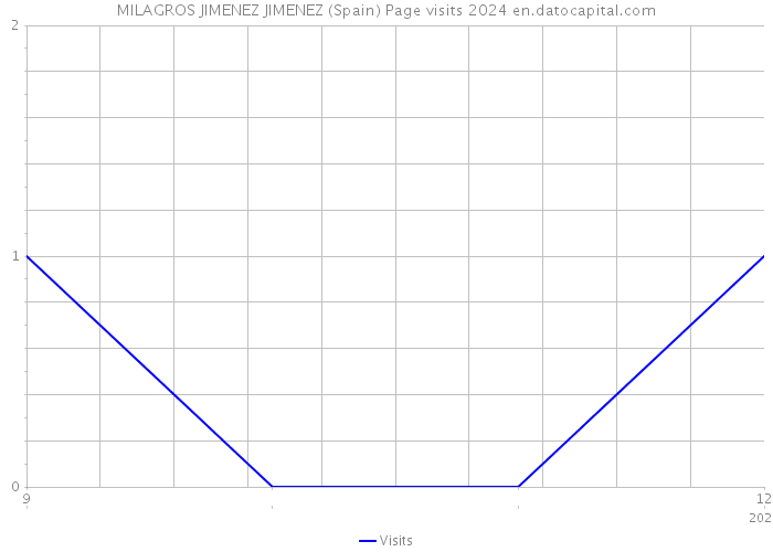 MILAGROS JIMENEZ JIMENEZ (Spain) Page visits 2024 