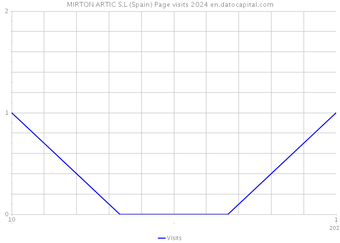 MIRTON ARTIC S.L (Spain) Page visits 2024 