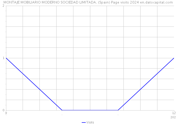 MONTAJE MOBILIARIO MODERNO SOCIEDAD LIMITADA. (Spain) Page visits 2024 