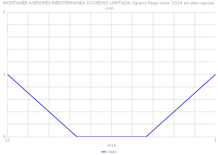 MONTANER ASESORES MEDITERRANEA SOCIEDAD LIMITADA (Spain) Page visits 2024 