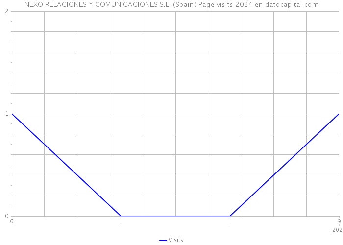 NEXO RELACIONES Y COMUNICACIONES S.L. (Spain) Page visits 2024 