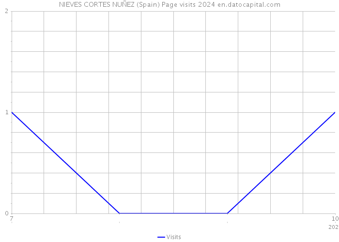 NIEVES CORTES NUÑEZ (Spain) Page visits 2024 