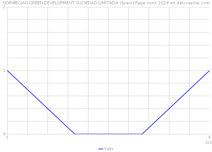 NORWEGIAN GREEN DEVELOPMENT SOCIEDAD LIMITADA (Spain) Page visits 2024 