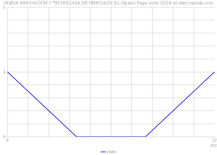 NUEVA INNOVACION Y TECNOLOGIA DE VEHICULOS S.L (Spain) Page visits 2024 