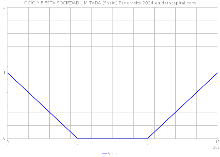 OCIO Y FIESTA SOCIEDAD LIMITADA (Spain) Page visits 2024 