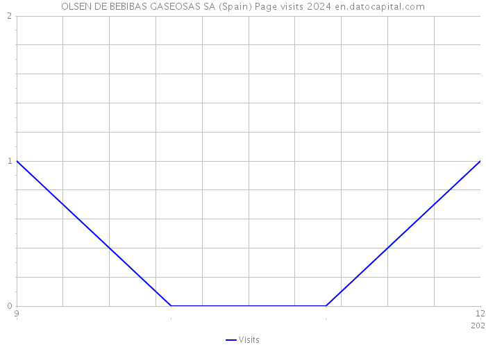 OLSEN DE BEBIBAS GASEOSAS SA (Spain) Page visits 2024 