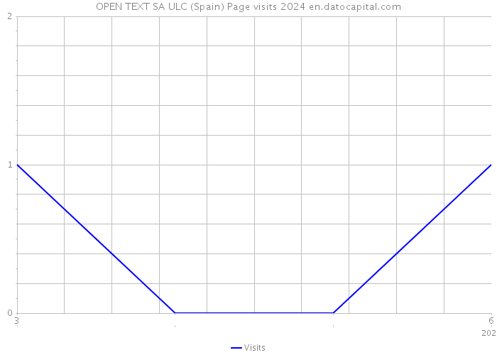 OPEN TEXT SA ULC (Spain) Page visits 2024 