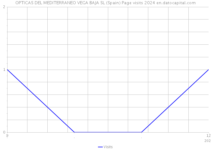OPTICAS DEL MEDITERRANEO VEGA BAJA SL (Spain) Page visits 2024 
