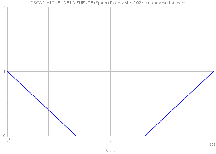 OSCAR MIGUEL DE LA FUENTE (Spain) Page visits 2024 