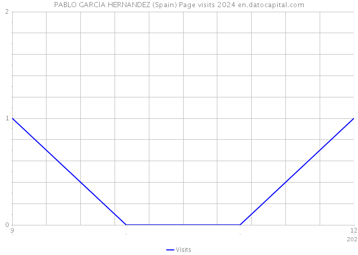 PABLO GARCIA HERNANDEZ (Spain) Page visits 2024 