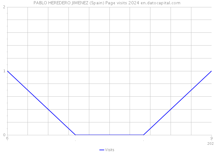 PABLO HEREDERO JIMENEZ (Spain) Page visits 2024 