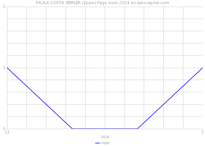 PAULA COSTA SEMLER (Spain) Page visits 2024 