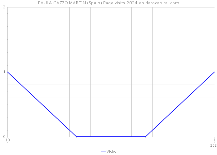 PAULA GAZZO MARTIN (Spain) Page visits 2024 