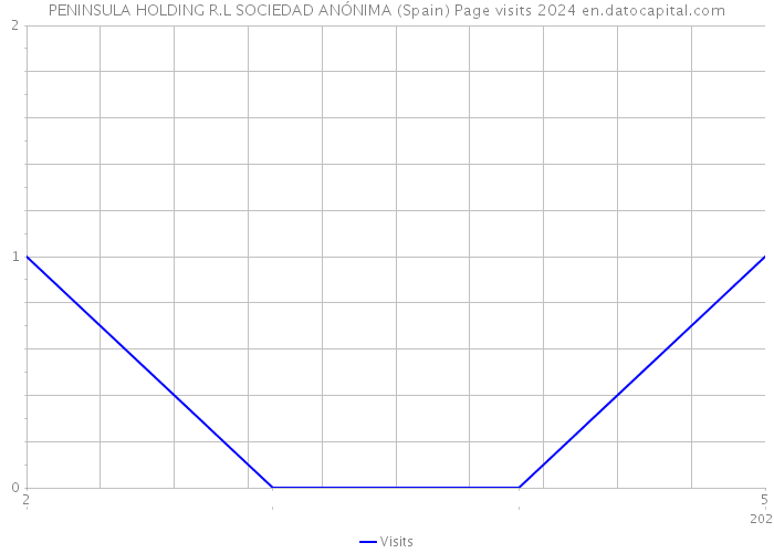 PENINSULA HOLDING R.L SOCIEDAD ANÓNIMA (Spain) Page visits 2024 