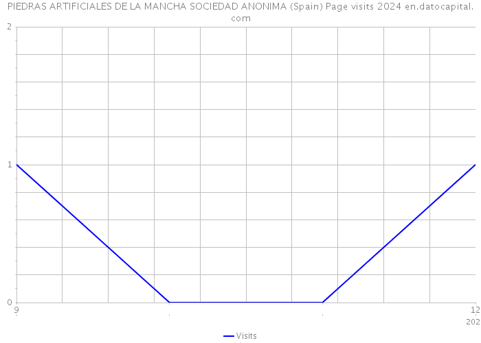 PIEDRAS ARTIFICIALES DE LA MANCHA SOCIEDAD ANONIMA (Spain) Page visits 2024 