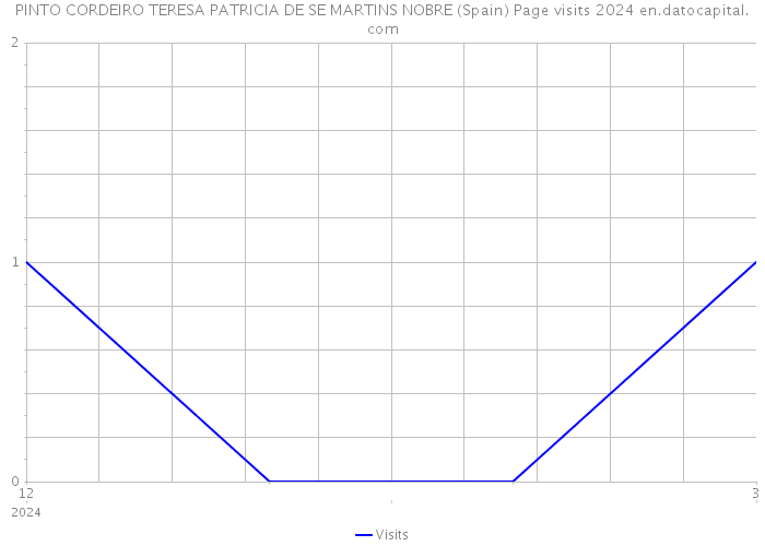 PINTO CORDEIRO TERESA PATRICIA DE SE MARTINS NOBRE (Spain) Page visits 2024 