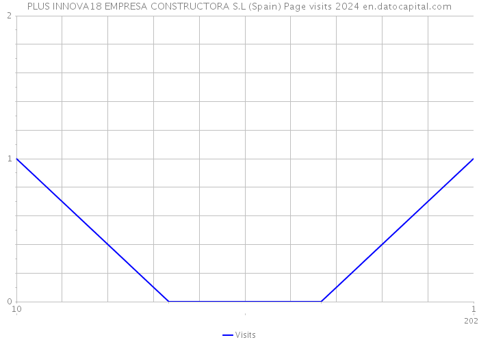 PLUS INNOVA18 EMPRESA CONSTRUCTORA S.L (Spain) Page visits 2024 
