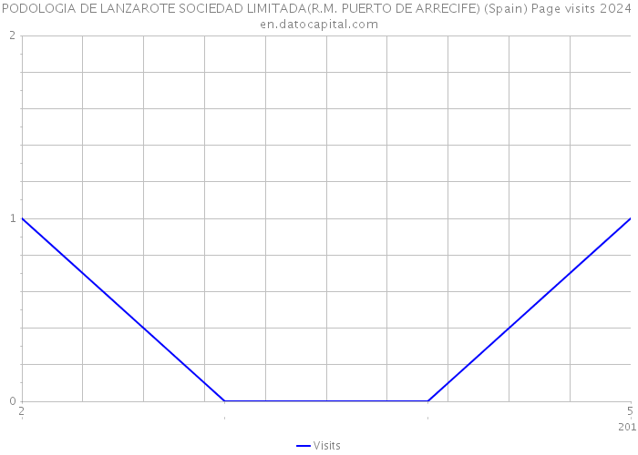 PODOLOGIA DE LANZAROTE SOCIEDAD LIMITADA(R.M. PUERTO DE ARRECIFE) (Spain) Page visits 2024 