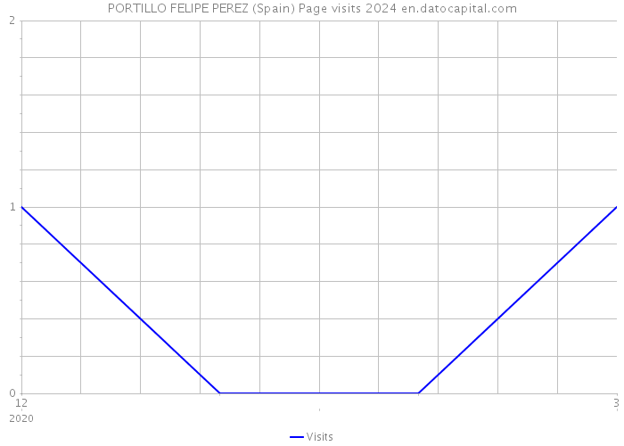 PORTILLO FELIPE PEREZ (Spain) Page visits 2024 