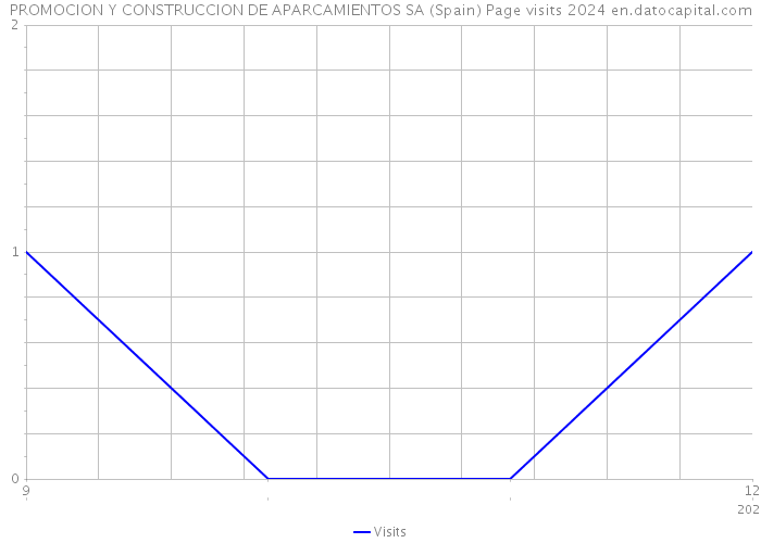 PROMOCION Y CONSTRUCCION DE APARCAMIENTOS SA (Spain) Page visits 2024 