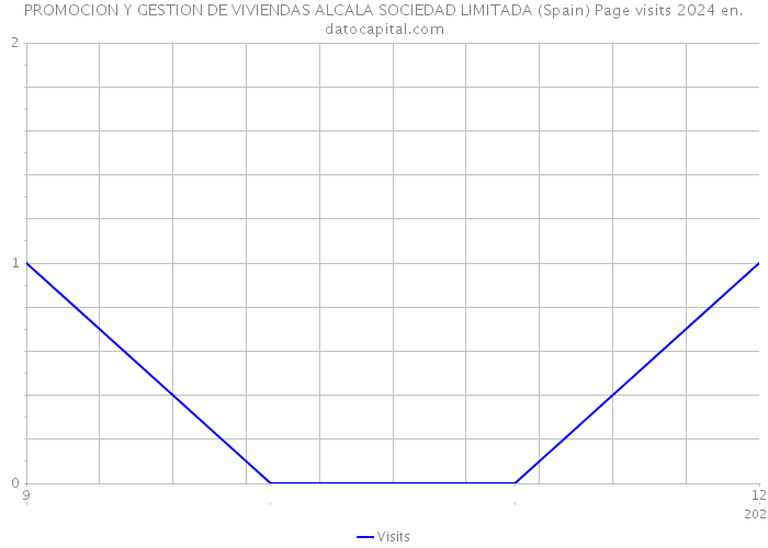 PROMOCION Y GESTION DE VIVIENDAS ALCALA SOCIEDAD LIMITADA (Spain) Page visits 2024 