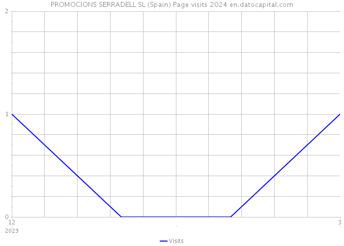 PROMOCIONS SERRADELL SL (Spain) Page visits 2024 