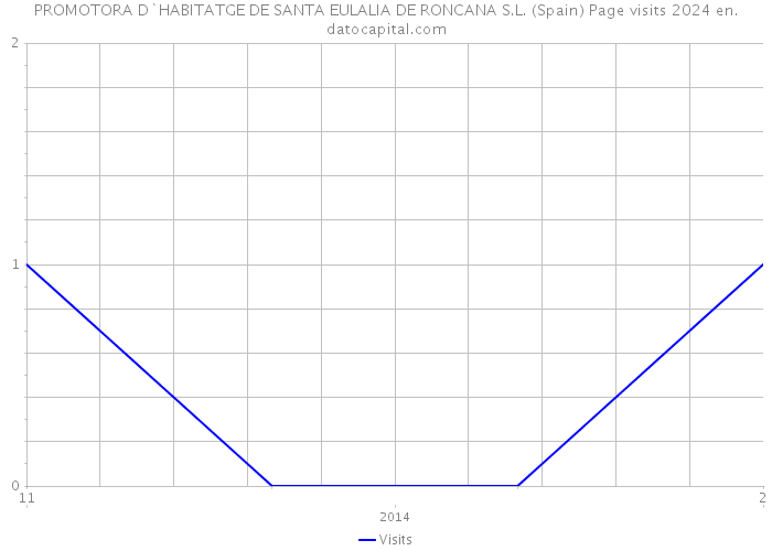 PROMOTORA D`HABITATGE DE SANTA EULALIA DE RONCANA S.L. (Spain) Page visits 2024 