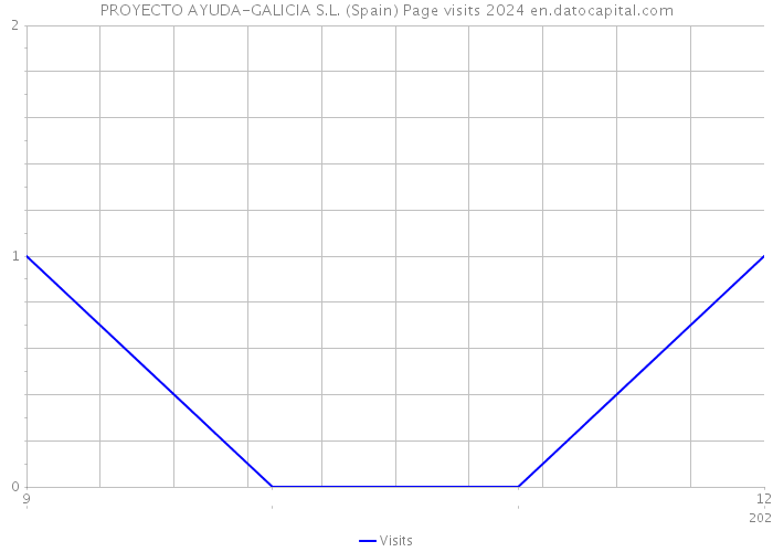 PROYECTO AYUDA-GALICIA S.L. (Spain) Page visits 2024 