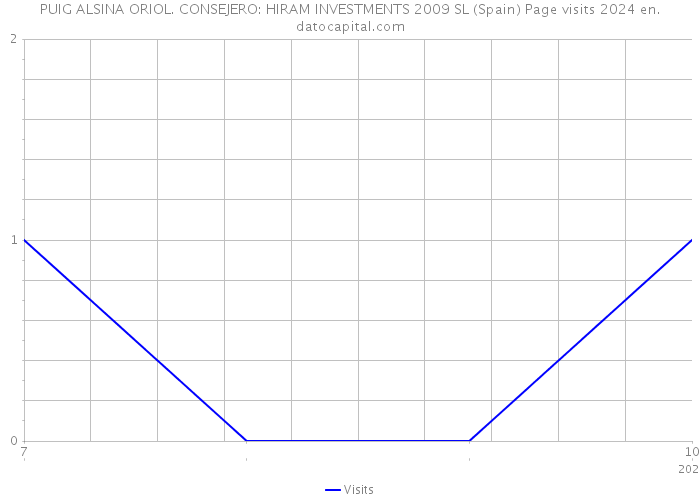 PUIG ALSINA ORIOL. CONSEJERO: HIRAM INVESTMENTS 2009 SL (Spain) Page visits 2024 