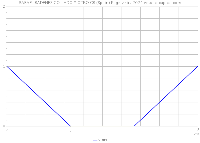 RAFAEL BADENES COLLADO Y OTRO CB (Spain) Page visits 2024 