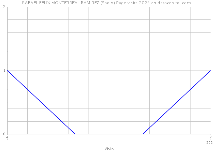 RAFAEL FELIX MONTERREAL RAMIREZ (Spain) Page visits 2024 