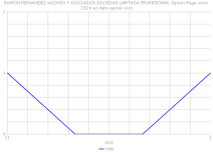 RAMON FERNANDEZ-ALONSO Y ASOCIADOS SOCIEDAD LIMITADA PROFESIONAL (Spain) Page visits 2024 