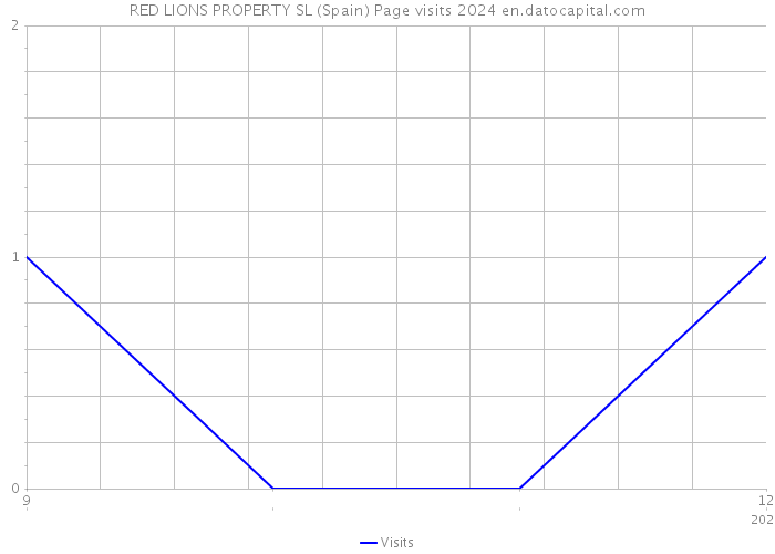 RED LIONS PROPERTY SL (Spain) Page visits 2024 