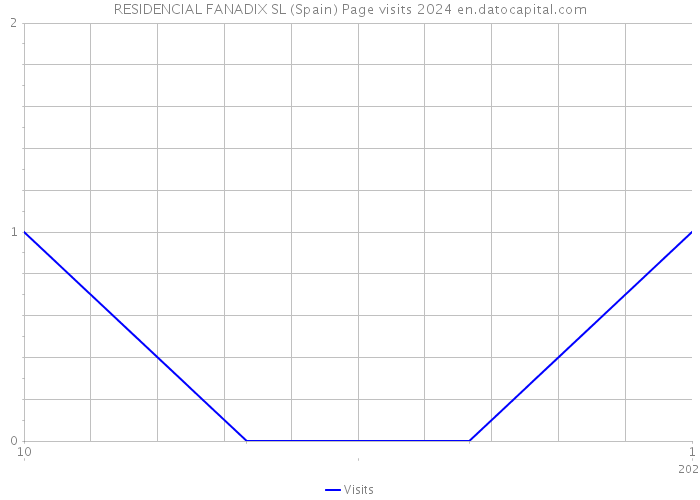 RESIDENCIAL FANADIX SL (Spain) Page visits 2024 