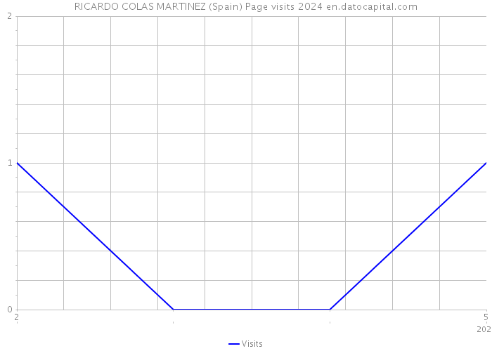 RICARDO COLAS MARTINEZ (Spain) Page visits 2024 