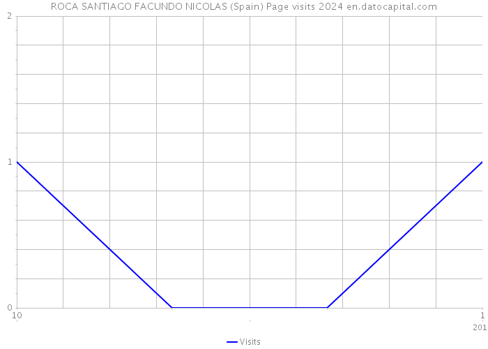 ROCA SANTIAGO FACUNDO NICOLAS (Spain) Page visits 2024 