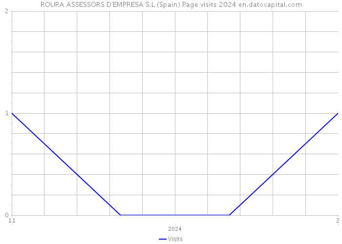 ROURA ASSESSORS D'EMPRESA S.L (Spain) Page visits 2024 