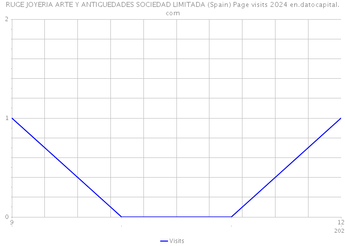 RUGE JOYERIA ARTE Y ANTIGUEDADES SOCIEDAD LIMITADA (Spain) Page visits 2024 