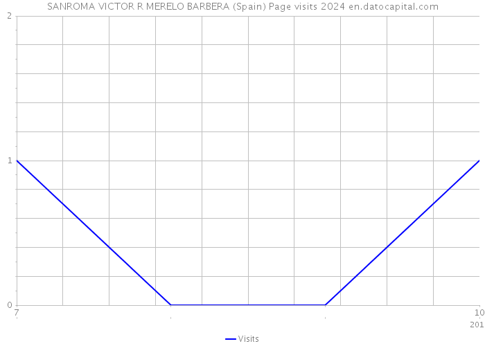 SANROMA VICTOR R MERELO BARBERA (Spain) Page visits 2024 
