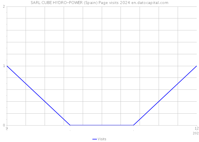 SARL CUBE HYDRO-POWER (Spain) Page visits 2024 