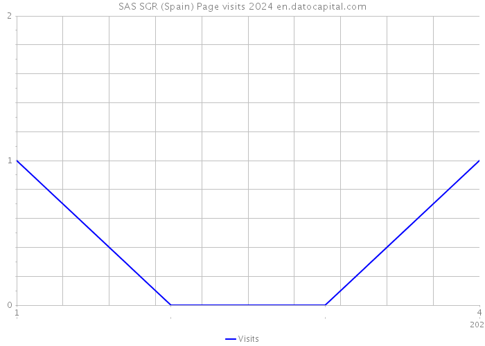 SAS SGR (Spain) Page visits 2024 
