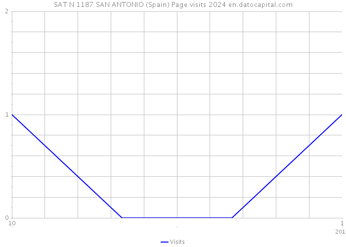 SAT N 1187 SAN ANTONIO (Spain) Page visits 2024 