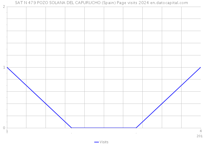 SAT N 479 POZO SOLANA DEL CAPURUCHO (Spain) Page visits 2024 