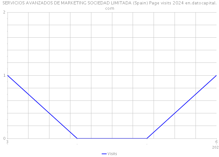 SERVICIOS AVANZADOS DE MARKETING SOCIEDAD LIMITADA (Spain) Page visits 2024 
