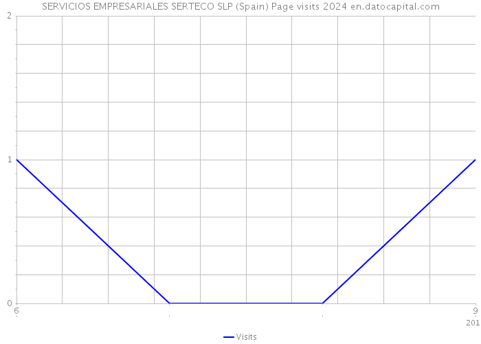 SERVICIOS EMPRESARIALES SERTECO SLP (Spain) Page visits 2024 