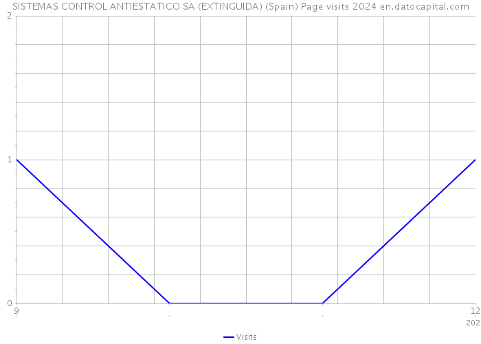 SISTEMAS CONTROL ANTIESTATICO SA (EXTINGUIDA) (Spain) Page visits 2024 