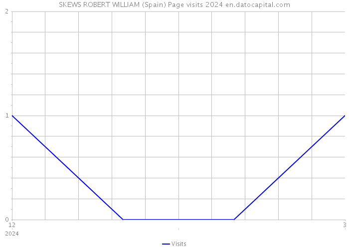 SKEWS ROBERT WILLIAM (Spain) Page visits 2024 