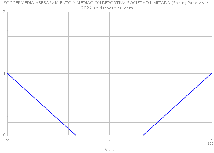 SOCCERMEDIA ASESORAMIENTO Y MEDIACION DEPORTIVA SOCIEDAD LIMITADA (Spain) Page visits 2024 