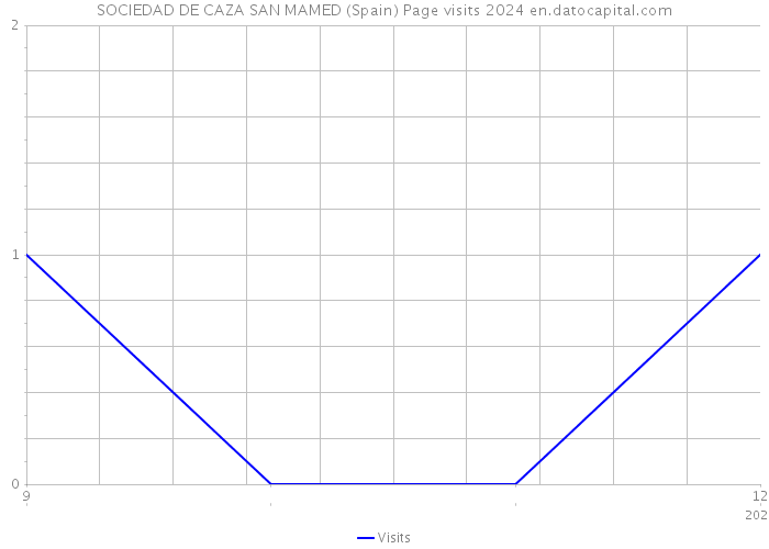 SOCIEDAD DE CAZA SAN MAMED (Spain) Page visits 2024 