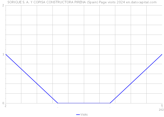 SORIGUE S. A. Y COPISA CONSTRUCTORA PIRENA (Spain) Page visits 2024 